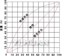  Opening(%) Flow Performanec Curve