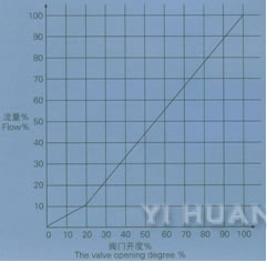 Bellow seal stop valve Throttle Flow characteristic sketch