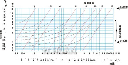 Multi-functional hydraulic control valve flow curve of main valve