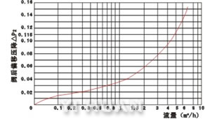 FLOW CURVE OF MAIN VALVE