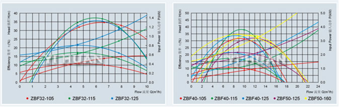 ZBF型自吸式塑料磁力泵 性能曲線