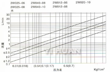 壓差、流量曲線圖
