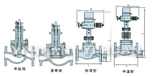 快開型、直線型、等百分比型單座閥芯結構示意圖