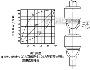 快開型、直線型、等百分比型雙座閥芯結(jié)構(gòu)示意圖