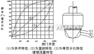 快開型、直線型、等百分比型單座閥芯結(jié)構(gòu)示意圖