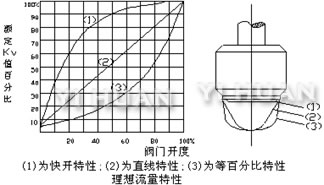 快開型、直線型、等百分比型單座閥芯結構示意圖