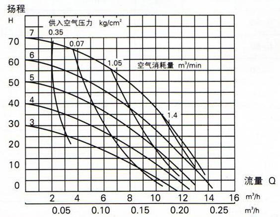 工程塑料氣動隔膜泵  流量曲線圖1