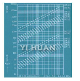 恒溫式蒸汽疏水閥 排量圖