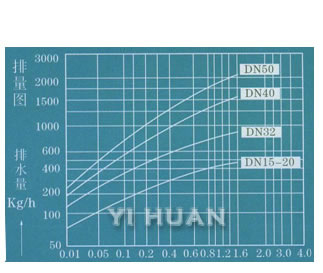 可調(diào)雙金屬片蒸汽疏水閥 排量圖