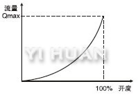 EDRV動態(tài)平衡電動調(diào)節(jié)閥流量特性曲線 