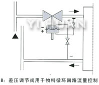 差壓調(diào)節(jié)閥用于物料循環(huán)回路流量控制