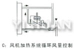 風機加熱系統(tǒng)循環(huán)風量控制